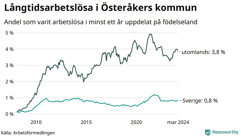 Graf: Andel arbetslösa uppdelat på födelseland i Österåker