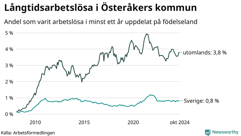 Graf: Andel arbetslösa uppdelat på födelseland i Österåker