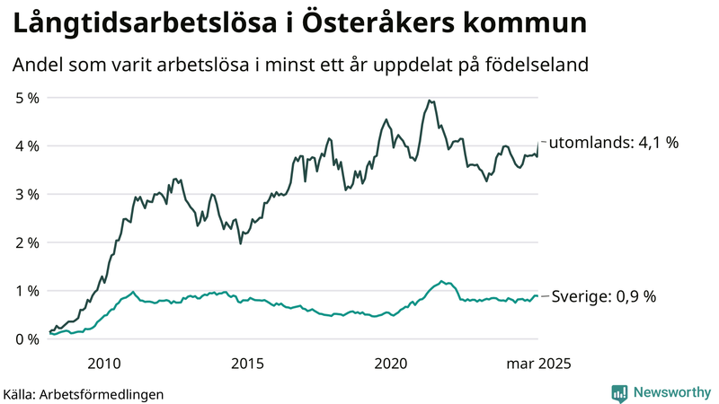 Graf: Andel arbetslösa uppdelat på födelseland i Österåker