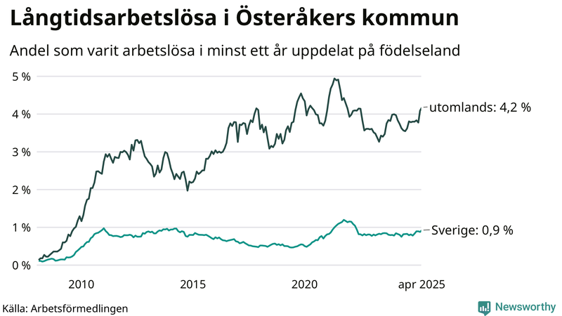 Graf: Andel arbetslösa uppdelat på födelseland i Österåker