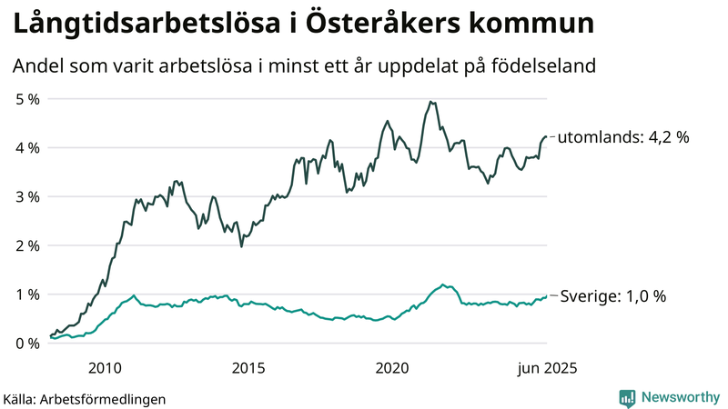 Graf: Andel arbetslösa uppdelat på födelseland i Österåker