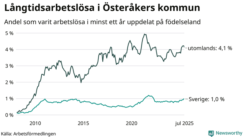 Graf: Andel arbetslösa uppdelat på födelseland i Österåker