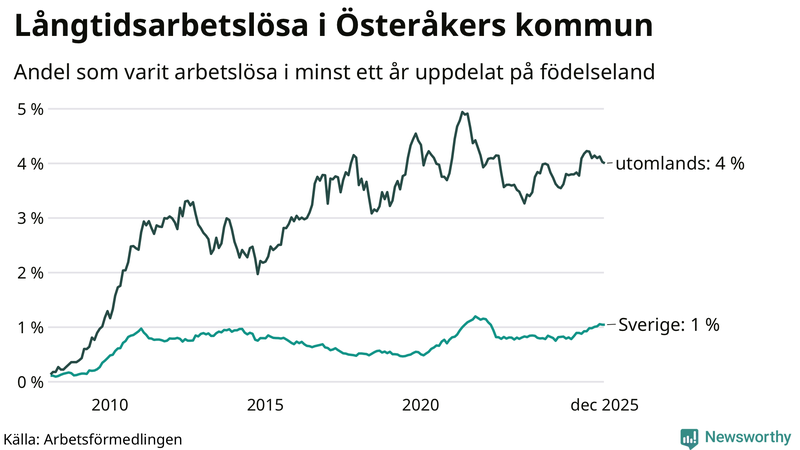 Graf: Andel arbetslösa uppdelat på födelseland i Österåker