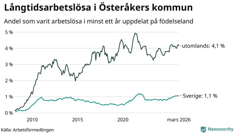 Graf: Andel arbetslösa uppdelat på födelseland i Österåker