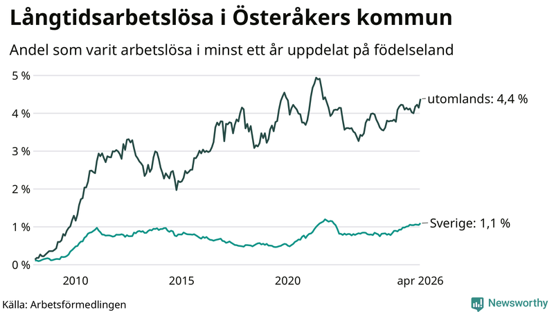 Graf: Andel arbetslösa uppdelat på födelseland i Österåker