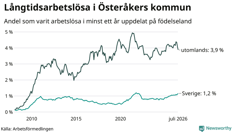 Graf: Andel arbetslösa uppdelat på födelseland i Österåker