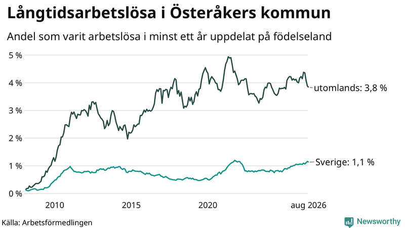 Graf: Andel arbetslösa uppdelat på födelseland i Österåker