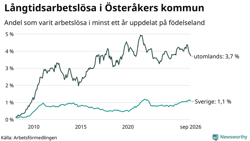 Graf: Andel arbetslösa uppdelat på födelseland i Österåker