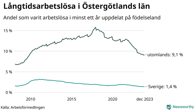 Graf: Andel arbetslösa uppdelat på födelseland i Östergötland