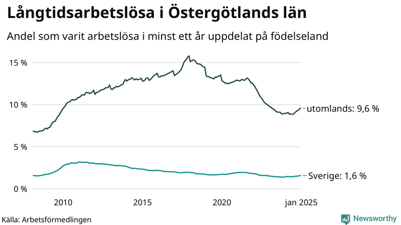 Graf: Andel arbetslösa uppdelat på födelseland i Östergötland