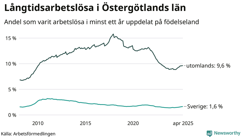 Graf: Andel arbetslösa uppdelat på födelseland i Östergötland