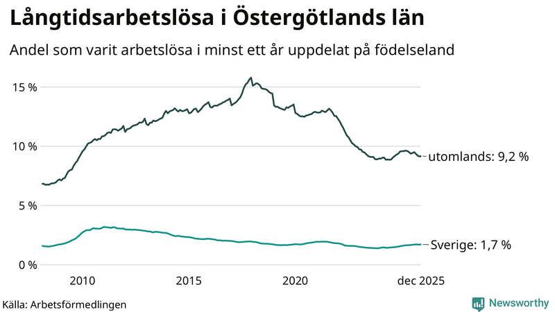Graf: Andel arbetslösa uppdelat på födelseland i Östergötland