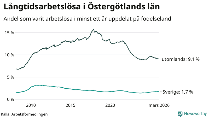 Graf: Andel arbetslösa uppdelat på födelseland i Östergötland