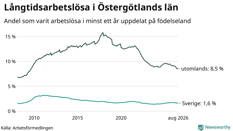 Graf: Andel arbetslösa uppdelat på födelseland i Östergötland