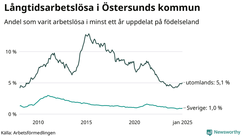 Graf: Andel arbetslösa uppdelat på födelseland i Östersund