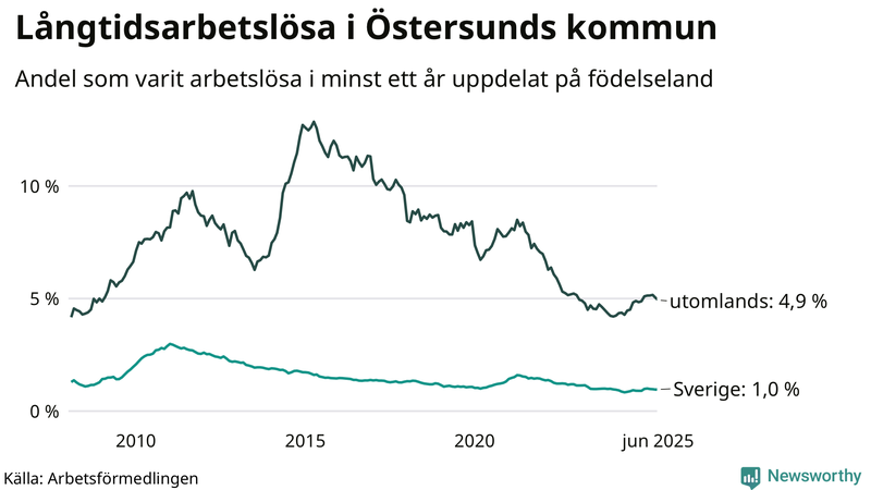 Graf: Andel arbetslösa uppdelat på födelseland i Östersund