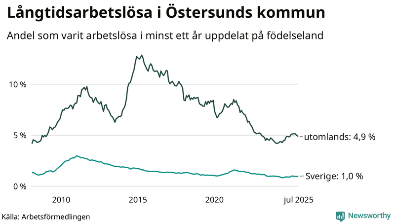 Graf: Andel arbetslösa uppdelat på födelseland i Östersund