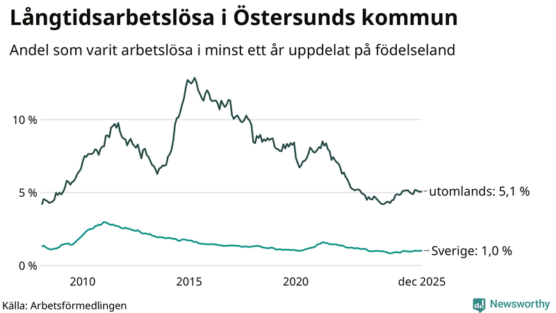 Graf: Andel arbetslösa uppdelat på födelseland i Östersund