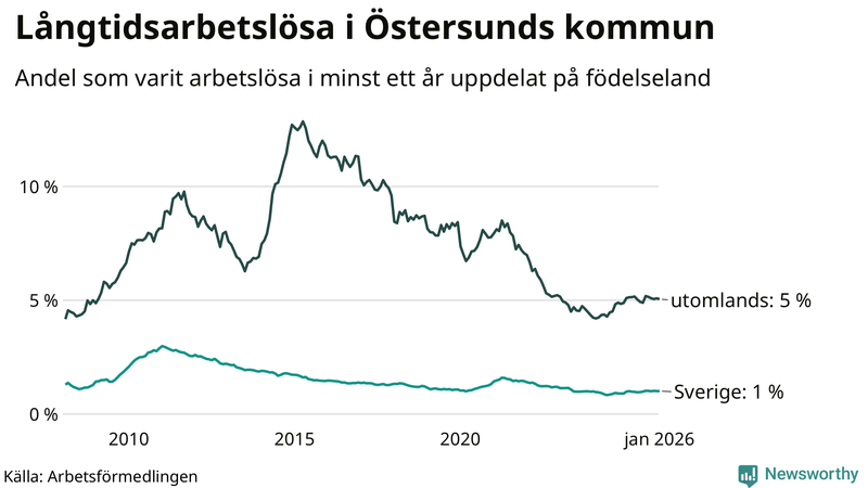 Graf: Andel arbetslösa uppdelat på födelseland i Östersund