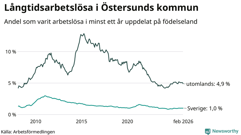 Graf: Andel arbetslösa uppdelat på födelseland i Östersund