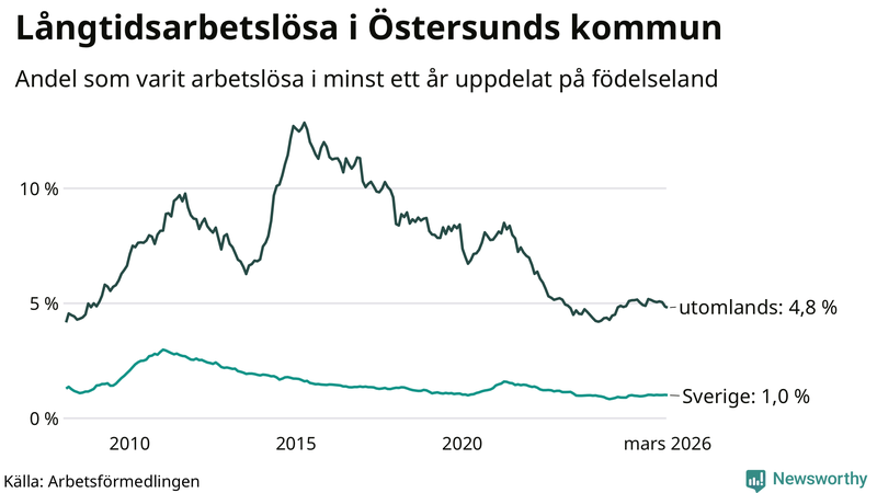 Graf: Andel arbetslösa uppdelat på födelseland i Östersund