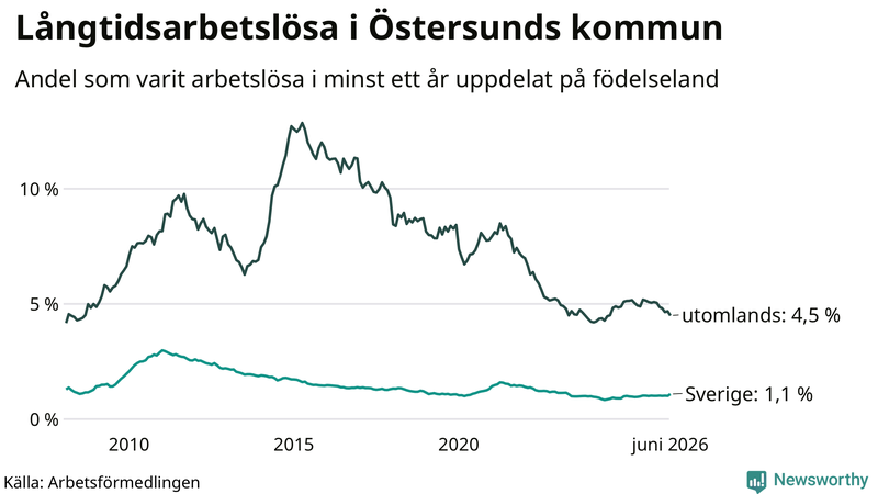 Graf: Andel arbetslösa uppdelat på födelseland i Östersund