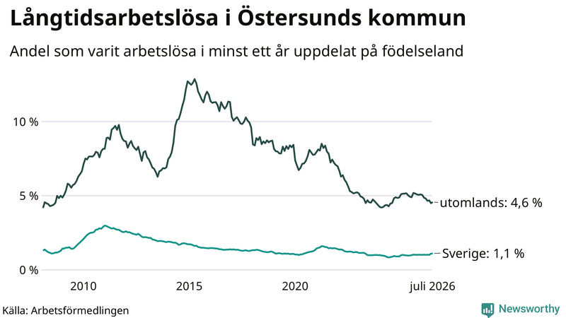 Graf: Andel arbetslösa uppdelat på födelseland i Östersund
