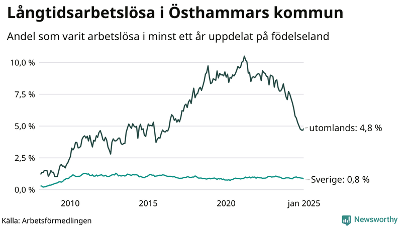 Graf: Andel arbetslösa uppdelat på födelseland i Östhammar
