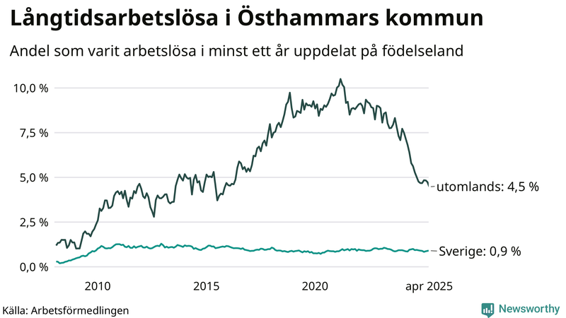 Graf: Andel arbetslösa uppdelat på födelseland i Östhammar
