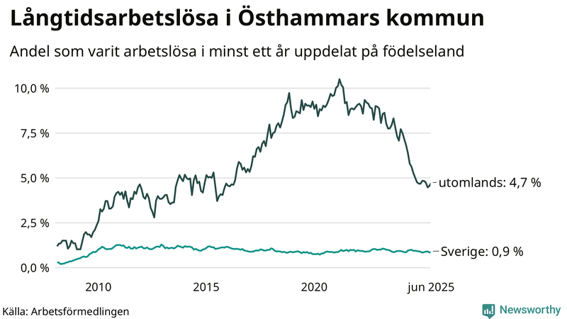 Graf: Andel arbetslösa uppdelat på födelseland i Östhammar