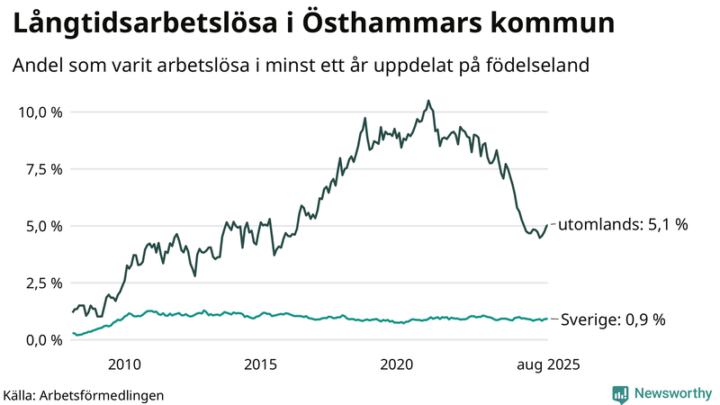 Graf: Andel arbetslösa uppdelat på födelseland i Östhammar