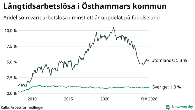 Graf: Andel arbetslösa uppdelat på födelseland i Östhammar