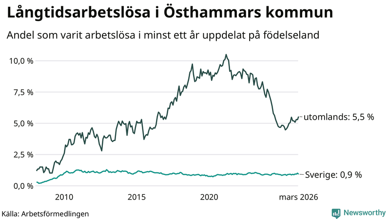 Graf: Andel arbetslösa uppdelat på födelseland i Östhammar