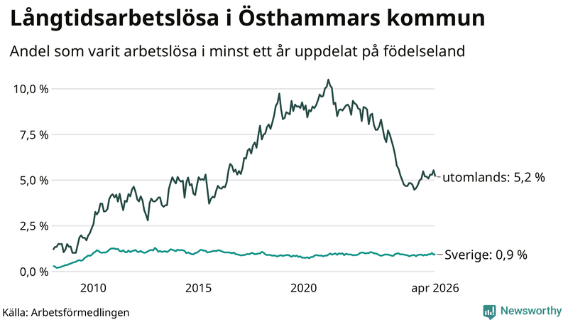 Graf: Andel arbetslösa uppdelat på födelseland i Östhammar