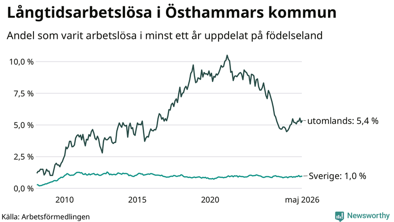 Graf: Andel arbetslösa uppdelat på födelseland i Östhammar