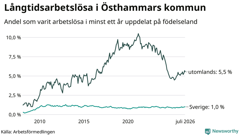 Graf: Andel arbetslösa uppdelat på födelseland i Östhammar