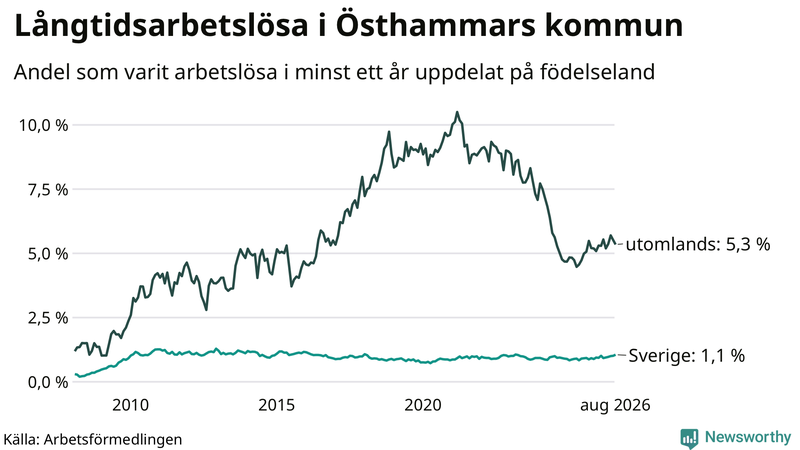 Graf: Andel arbetslösa uppdelat på födelseland i Östhammar