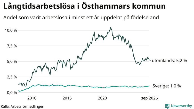 Graf: Andel arbetslösa uppdelat på födelseland i Östhammar