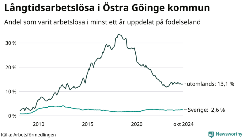 Graf: Andel arbetslösa uppdelat på födelseland i Östra Göinge