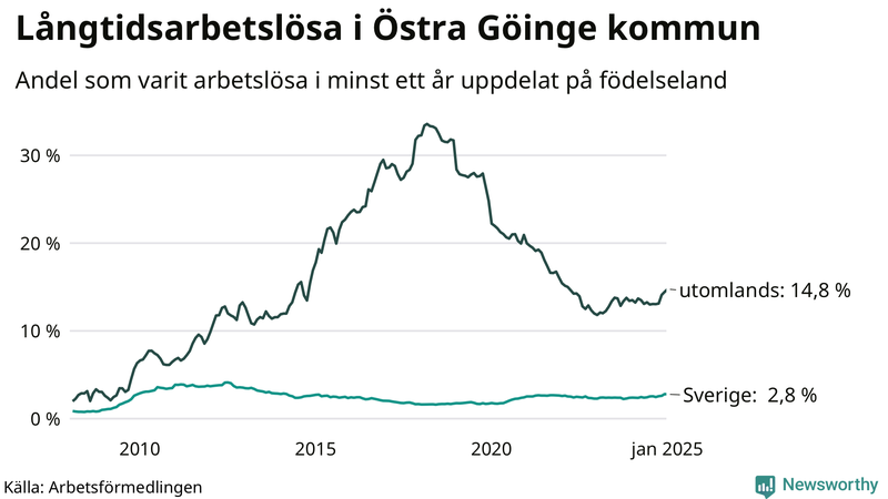 Graf: Andel arbetslösa uppdelat på födelseland i Östra Göinge