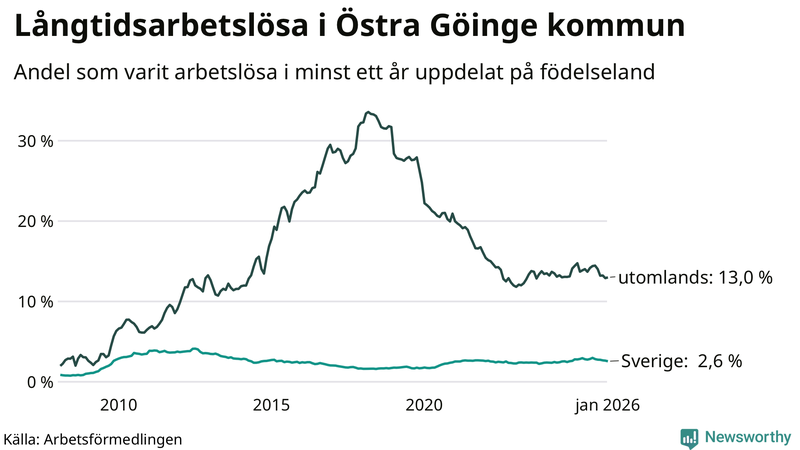 Graf: Andel arbetslösa uppdelat på födelseland i Östra Göinge