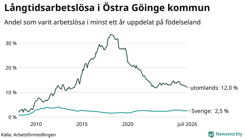 Graf: Andel arbetslösa uppdelat på födelseland i Östra Göinge