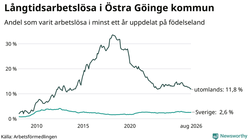 Graf: Andel arbetslösa uppdelat på födelseland i Östra Göinge