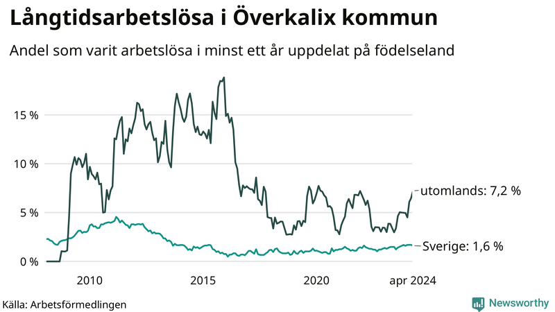 Graf: Andel arbetslösa uppdelat på födelseland i Överkalix