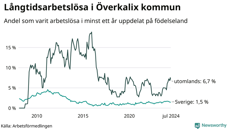 Graf: Andel arbetslösa uppdelat på födelseland i Överkalix