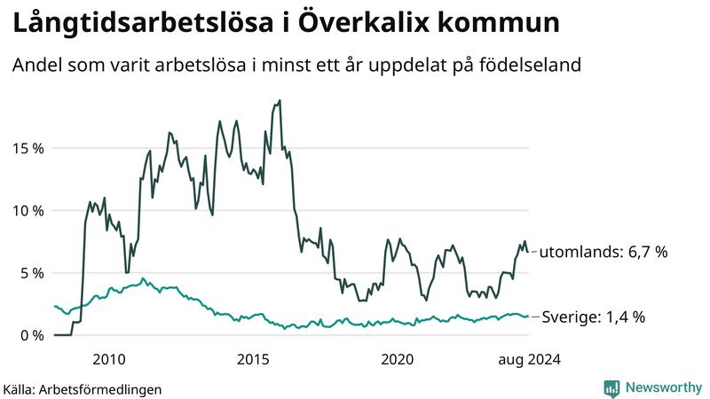 Graf: Andel arbetslösa uppdelat på födelseland i Överkalix