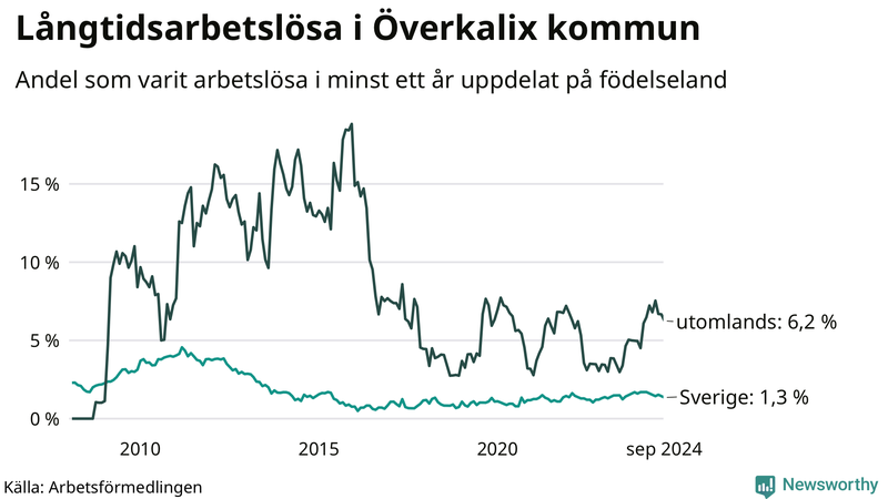 Graf: Andel arbetslösa uppdelat på födelseland i Överkalix