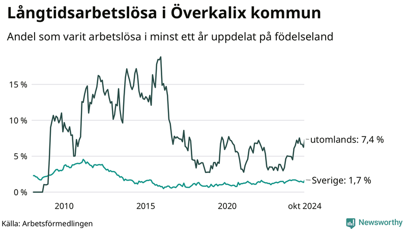 Graf: Andel arbetslösa uppdelat på födelseland i Överkalix