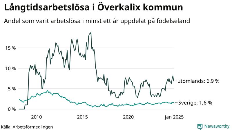 Graf: Andel arbetslösa uppdelat på födelseland i Överkalix