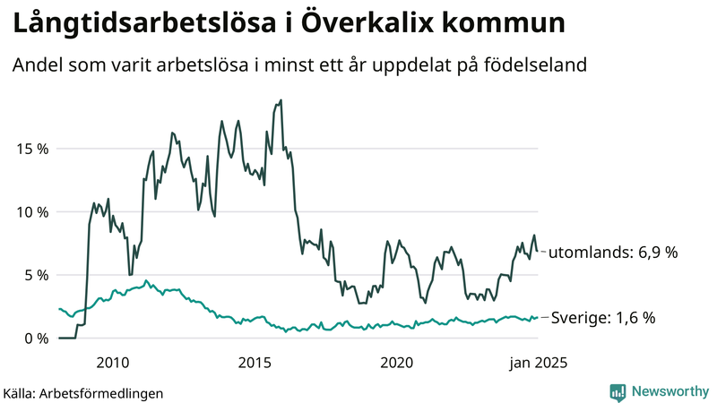 Graf: Andel arbetslösa uppdelat på födelseland i Överkalix